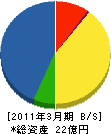 シーキューブ静岡 貸借対照表 2011年3月期