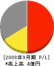 ジャパンアクアテック 損益計算書 2008年9月期