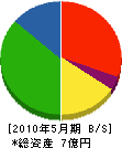 近藤商事土木 貸借対照表 2010年5月期