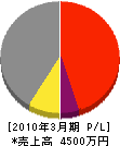 藤村電気工業所 損益計算書 2010年3月期