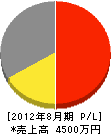 田部井電設 損益計算書 2012年8月期