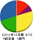 原田建設 貸借対照表 2012年10月期