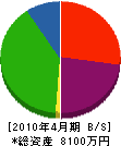 中川塗装工業 貸借対照表 2010年4月期