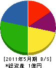 シマキュウ 貸借対照表 2011年5月期