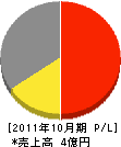 小峯商会 損益計算書 2011年10月期