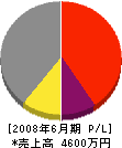 今田ポンプ工業 損益計算書 2008年6月期
