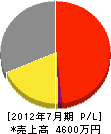 平田工務店 損益計算書 2012年7月期