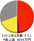 信田工業 損益計算書 2012年4月期