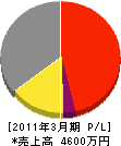 西日本造園 損益計算書 2011年3月期