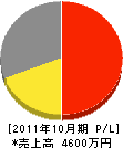 小松エアーポートサービス 損益計算書 2011年10月期