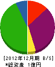 和田興業 貸借対照表 2012年12月期