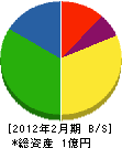 浅野商店 貸借対照表 2012年2月期