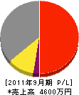古沢工業 損益計算書 2011年9月期
