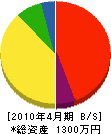 伊藤電気工事 貸借対照表 2010年4月期