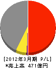 ジャパンパイル 損益計算書 2012年3月期