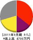 森田電気工業 損益計算書 2011年9月期