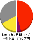 徳サン工業 損益計算書 2011年6月期