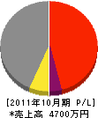 徳尾商店 損益計算書 2011年10月期