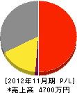 福原石材店 損益計算書 2012年11月期