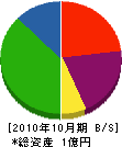 栄伸電設 貸借対照表 2010年10月期