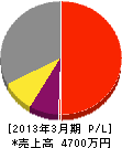 朝日電気工事 損益計算書 2013年3月期
