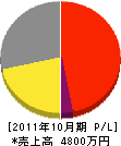 弘陽電設 損益計算書 2011年10月期