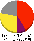 飯田さく泉ポンプ店 損益計算書 2011年6月期