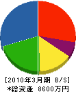吉村工務店 貸借対照表 2010年3月期