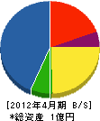 廣田建設 貸借対照表 2012年4月期