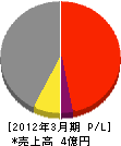 栄高産業 損益計算書 2012年3月期