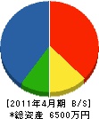 佐々木建設 貸借対照表 2011年4月期