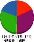 関西空調 貸借対照表 2013年3月期
