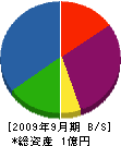 伊藤土建 貸借対照表 2009年9月期