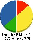 石田建設 貸借対照表 2008年5月期