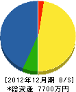 佐々木組 貸借対照表 2012年12月期