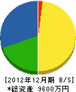 梅沢電設工業 貸借対照表 2012年12月期
