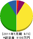 北日本建設 貸借対照表 2011年5月期