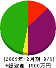 秋元建築 貸借対照表 2009年12月期