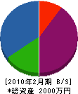 中村工務店 貸借対照表 2010年2月期
