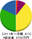 内田組 貸借対照表 2011年11月期