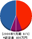 東和コーポレーション 貸借対照表 2008年5月期