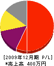 リフトサービス宮崎 損益計算書 2009年12月期