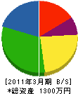 金田建設工業 貸借対照表 2011年3月期
