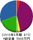 菊地建設 貸借対照表 2010年8月期