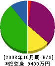 岐工建設 貸借対照表 2008年10月期