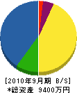 永井建設 貸借対照表 2010年9月期