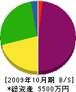 小川建設工業 貸借対照表 2009年10月期