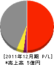 三髙土木 損益計算書 2011年12月期