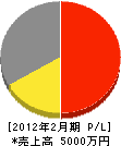 長井設備工業 損益計算書 2012年2月期