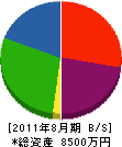 ヤマキ建材 貸借対照表 2011年8月期
